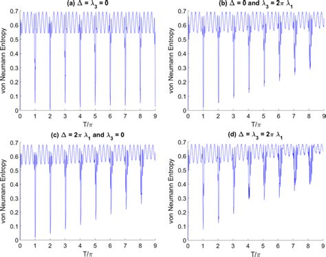 The von Neumann entropy for first atom V⁽¹⁾(T) at λ = 1, α = β = 5,... | Download Scientific Diagram