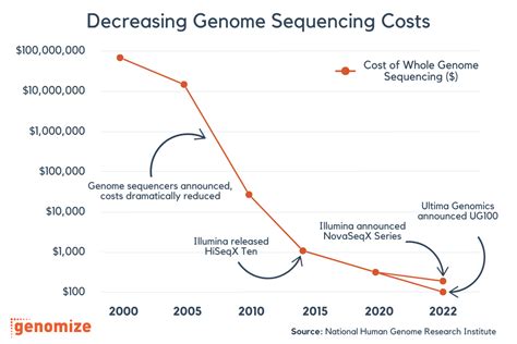 How Declining Sequencing Costs Effects Clinical Genetics