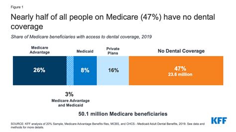 Medicare and Dental Coverage: A Closer Look | KFF