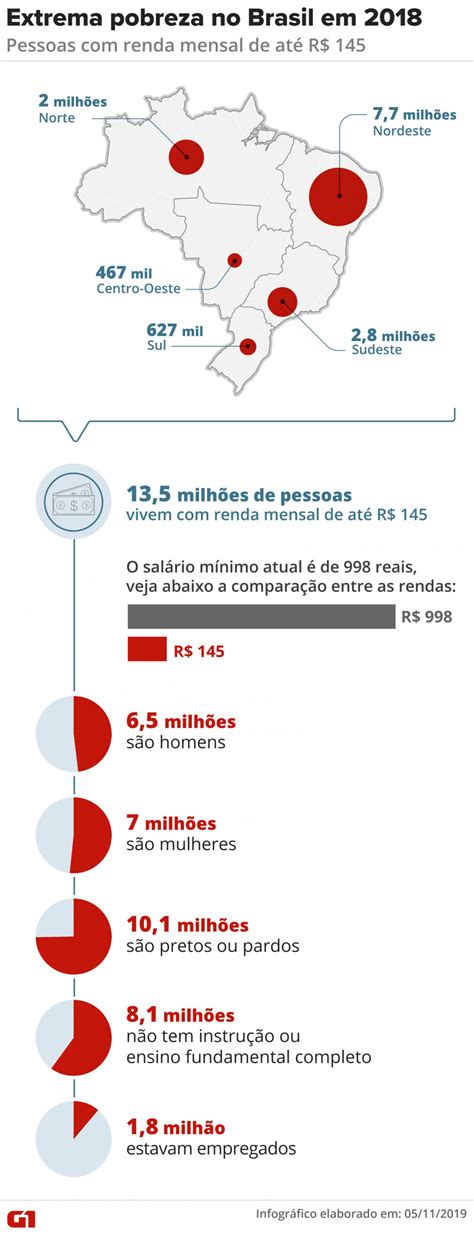 Crise Levou Milh Es A Mais Extrema Pobreza E Fez Desigualdade