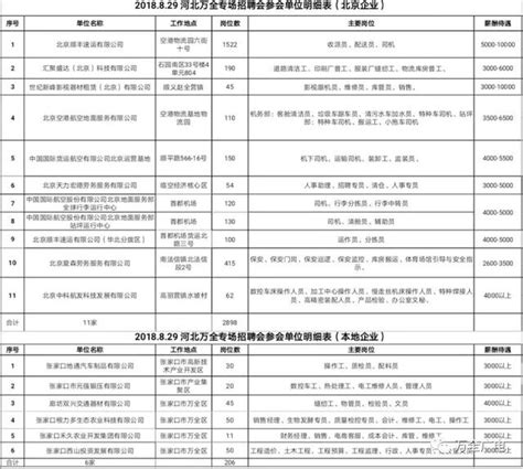 萬全東環廣場要開招聘會啦，3000多個崗位等你來選 每日頭條