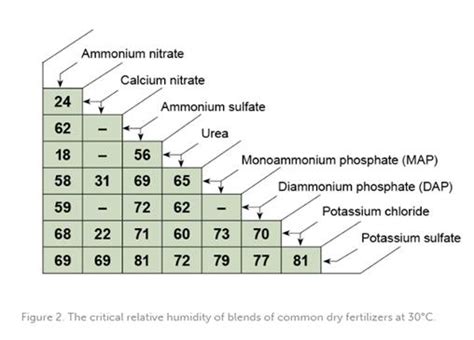 Managing Caking Ability Of Powder Fertilizer Blends