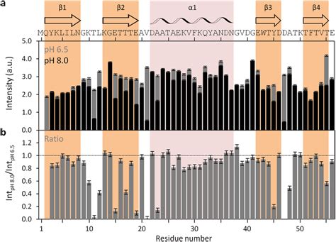 Gb1 1 H 15 N Hsqc Peak Intensities At Ph 65 And Ph 80 And Ratio