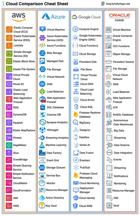 EP70 Cloud Services Cheat Sheet ByteByteGo Newsletter