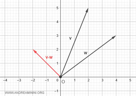 Vector Subtraction - Andrea Minini