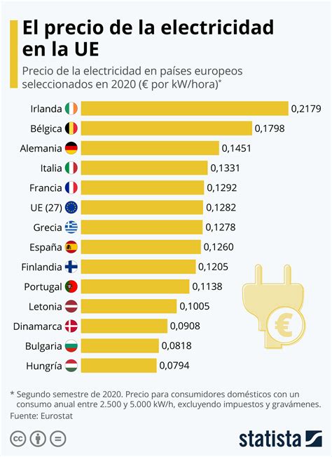 Gr Fico Qu Pa Ses Europeos Tienen La Electricidad M S Cara Statista