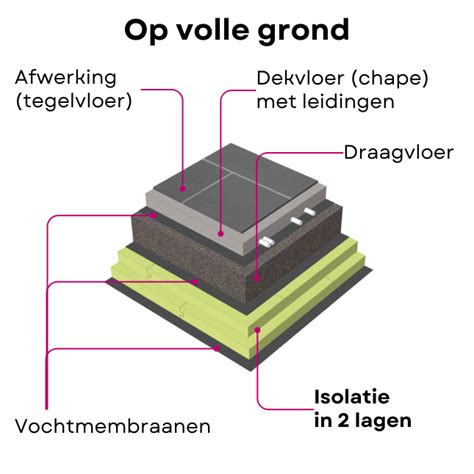 Wat Is De Beste Vloerisolatie