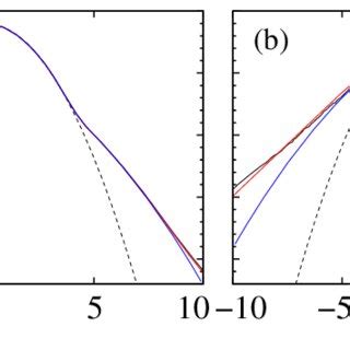 Numerical Simulations The Gaussian Power Spectrum N Z Of The