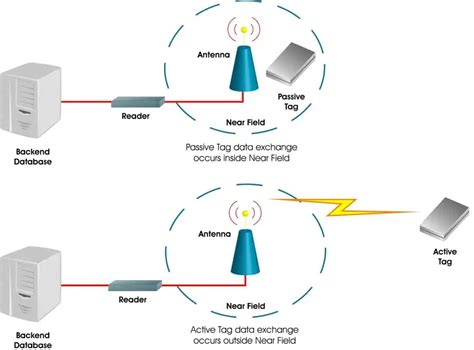 Applications For Active Rfid And Passive Rfid Technology Rfid U Riset