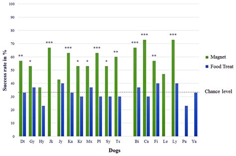 peerj dogs   trained  find  bar magnet