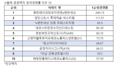 올해 공공주택 청약 경쟁률 상위 10곳 중 3곳 충청권