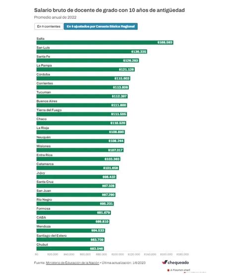 Ranking De Los Salarios Docentes Provincia Por Provincia Análisis