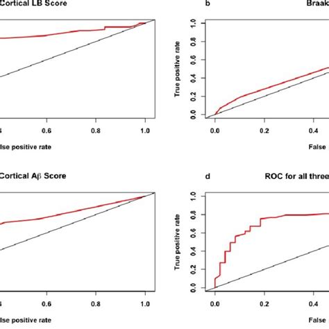 Receiver Operator Characteristic Roc Curves For Ability Of Pathology