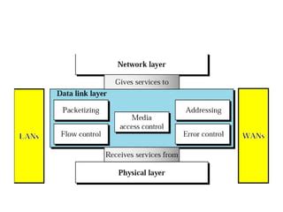 Data Link Layer Ppt