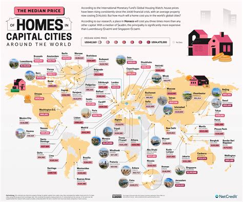 Study Reveals The Average Price of Homes in Capital Cities, Based on