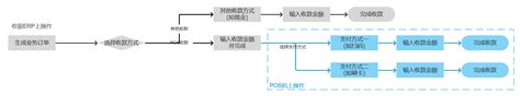 智能pos、支付网关后台与应收对账系统（一） 人人都是产品经理