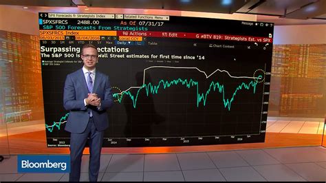 Watch Three Must See Charts Show Tension In Stocks Bloomberg