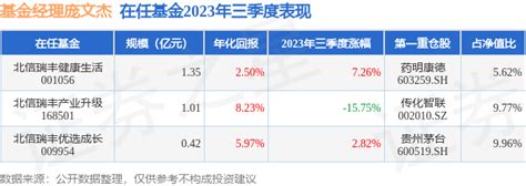 庞文杰2023年三季度表现，北信瑞丰健康生活基金季度涨幅7 26 数据 整理 内容