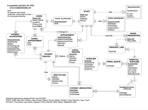 Difference Between Er Diagram And Relational Model Logical E