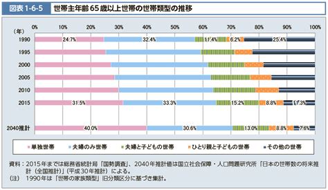 図表1 6 5 世帯主年齢65歳以上世帯の世帯類型の推移｜令和2年版厚生労働白書－令和時代の社会保障と働き方を考える－｜厚生労働省