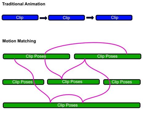 Understanding Motion Matching Motion Symphony Wikiful