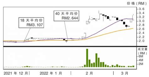 上升股成功食品 阻力rm352 Klse Screener