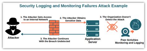 Read Jit Blog Post The In Depth Guide To OWASP S Top 10