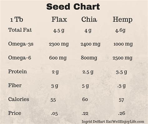 Chia Flax Hemp Seeds A Comparison