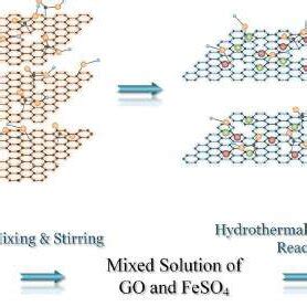 Graphene Production Using CVD Technique. (A) Schematic of CVD Graphene ...