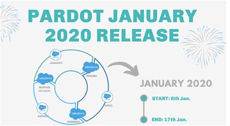 Salesforce Pardot January 2020 Release Infographic Forcetalks