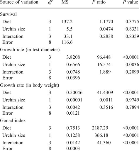 Two Way Anova Results For Experiment 2 Download Table