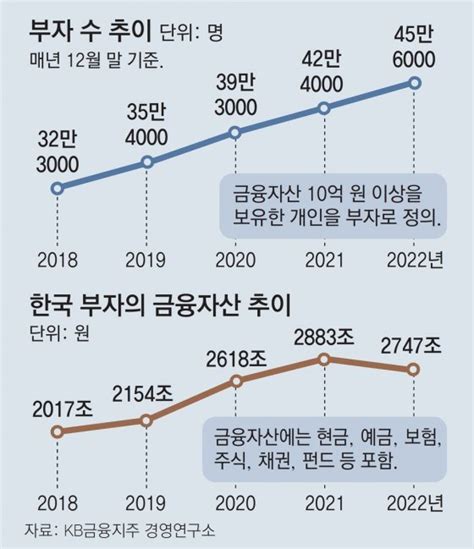 작년 금융자산 10억 이상 45만6000명 서울 성동구 ‘신흥 부촌에 비즈n