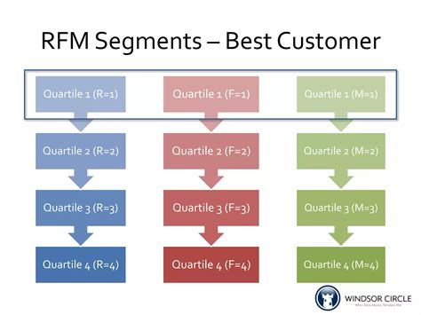ECommerce Customer Segmentation Strategies | PPT