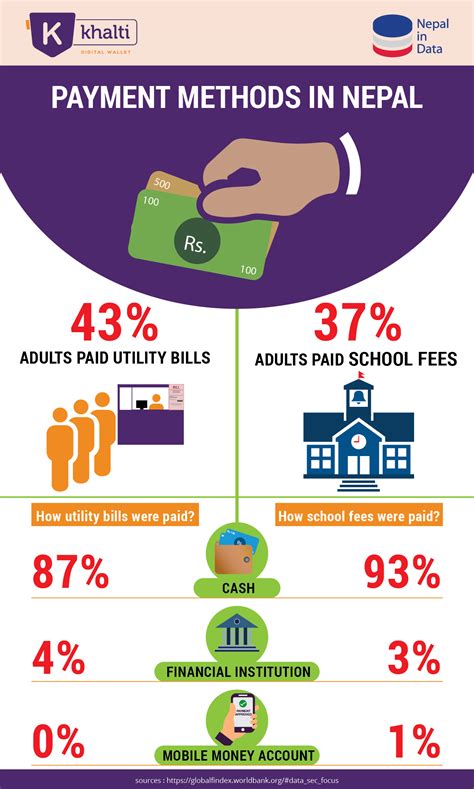 Why Cash Is Still The King In The Digital Age Payment Methods In Nepal