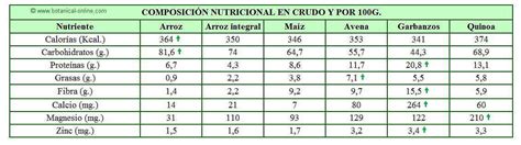 Comparación nutricional quinoa y arroz Botanical online