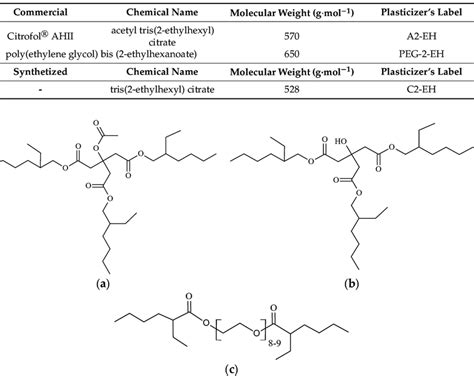 Commercial And Chemical Names Of Used Plasticizers And Their Molecular