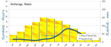 Anchorage Weather Averages