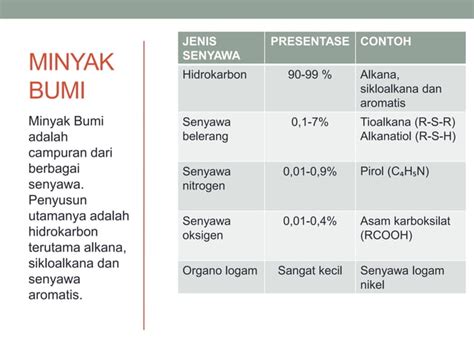 Minyak Bumi Ppt