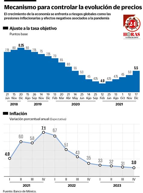 Banco De México Elevó A 5 5 Tasa De Interés Interbancaria 24 Horas