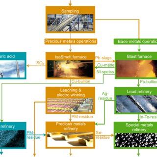 Mass Flow Of Umicore S Pm Integrated Smelter Refinery Facility