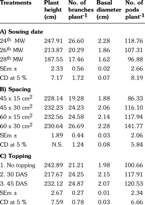 Pooled Mean Of Effect Of Sowing Dates Spacings And Topping Management