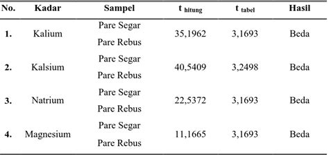 Penetapan Kadar Kalium Kalsium Natrium Dan Magnesium Pada Buah Pare