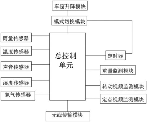 一种车窗智能升降控制系统及其使用方法与流程