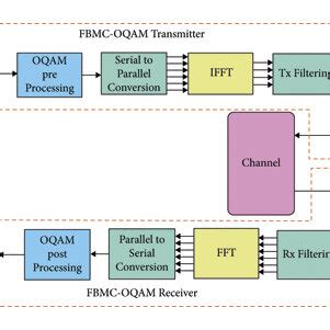 Filter Bank Multicarrier With Offset Quadrature Amplitude Modulation