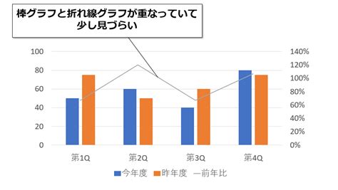 【excel】折れ線グラフと棒グラフの2つを表示する複合グラフ まいにちdoda はたらくヒントをお届け