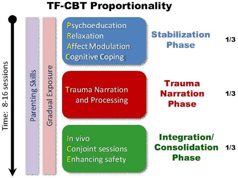 Figure 1 From Trauma Focused Cognitive Behavioral Therapy For Children