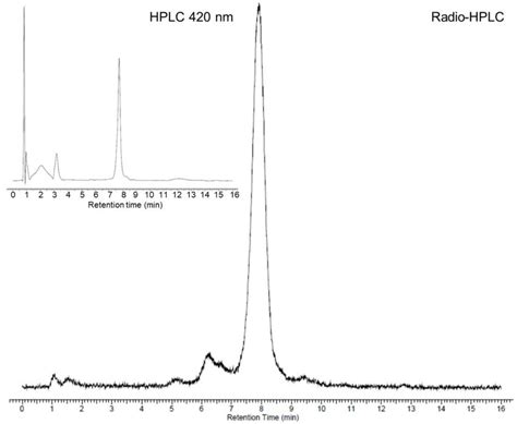 The Radio Hplc Chromatogram Of The Radiolabeling Solution After 15 Min Download Scientific