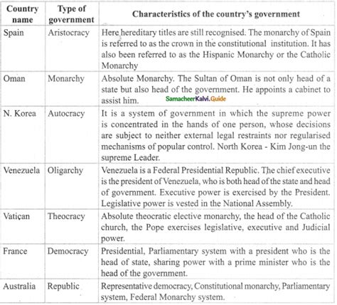 Samacheer Kalvi 9th Social Science Guide Civics Chapter 1 Forms Of