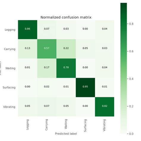 Logistic Regression Model Confusion Matrix Download Scientific Diagram