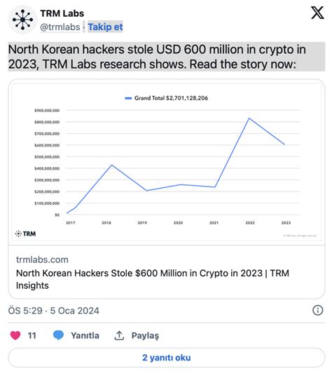 TRM Labs Kuzey Koreli Hackerlar 600 Milyon Dolar Kripto Çaldı